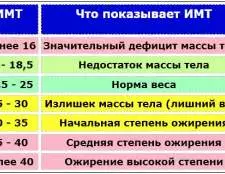 Як розрахувати індекс маси тіла за формулою?